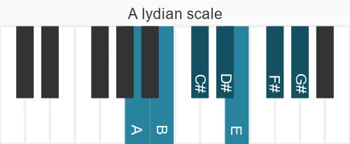 Piano scale for A lydian
